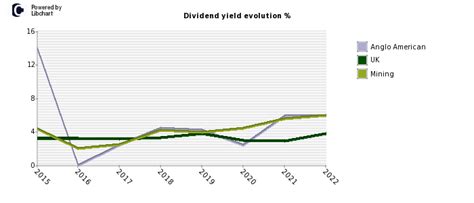 anglo american dividend forecast